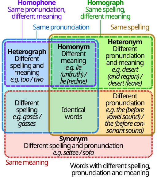 Semantic Relations Examples Semantic relations and thematic roles | Intro to Linguistics Class ...