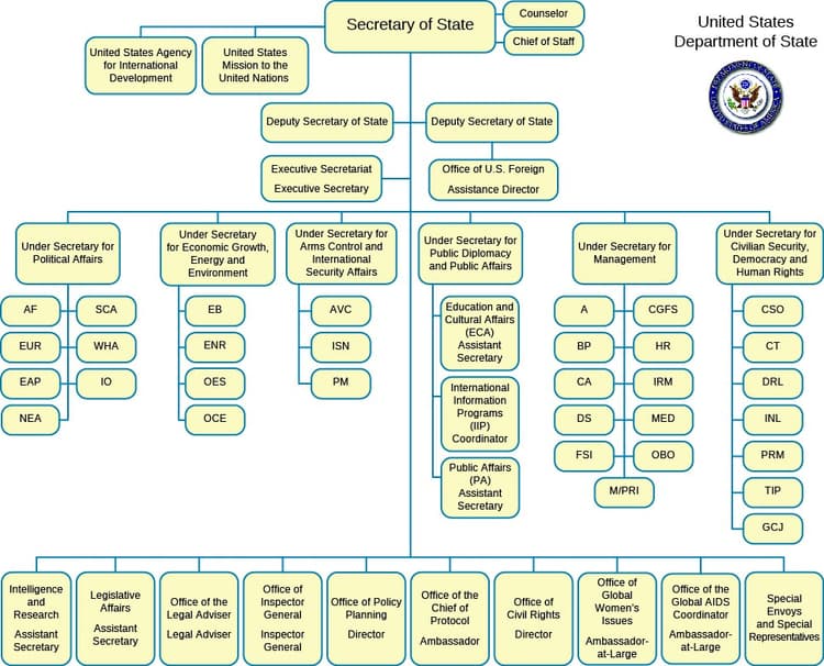 Department Notes The Cabinet and Executive Departments | Honors US Government Class ...
