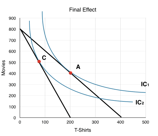 Consumer Preference Model Consumer preferences and utility maximization | Intermediate ...