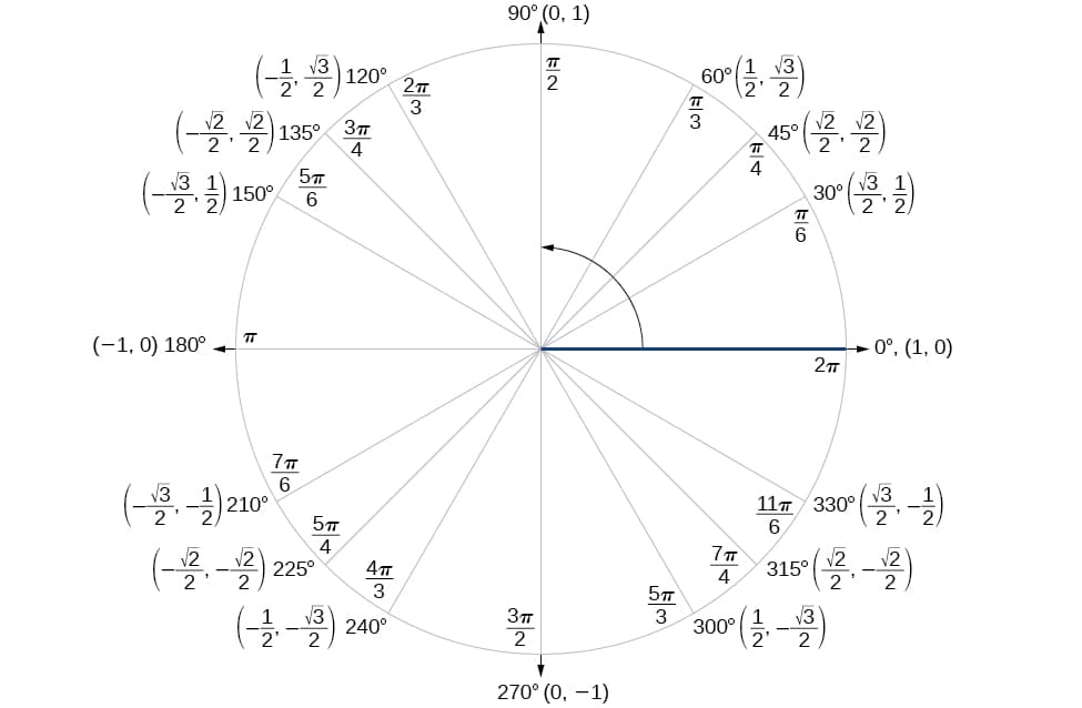 The Unit Circle and Circular Functions | Trigonometry... | Fiveable