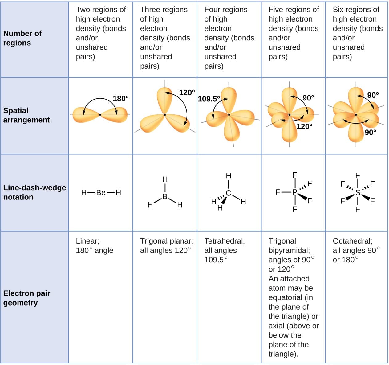 VSEPR theory and molecular shapes | Molecular Physics... | Fiveable