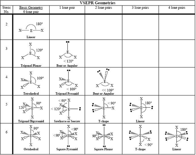 VSEPR theory and molecular shapes | Molecular Physics... | Fiveable