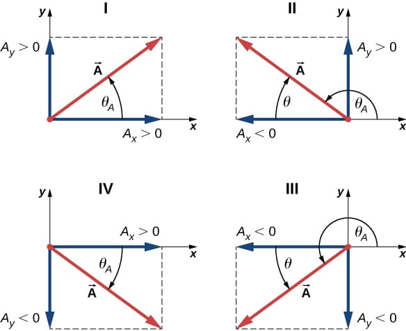 Vector Addition and Subtraction: Analytical Methods |... | Fiveable