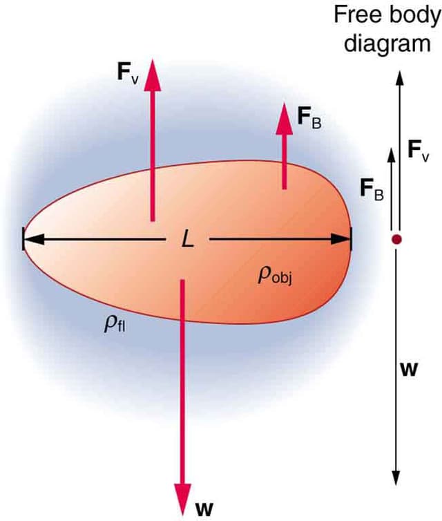 Layer Separation Method Boundary layer separation | Aerodynamics Class Notes |... | Fiveable