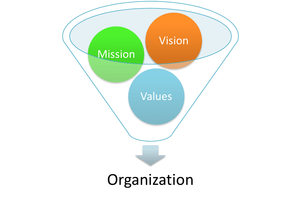 Clarifying Your Vision, Mission, and Goals |... | Fiveable