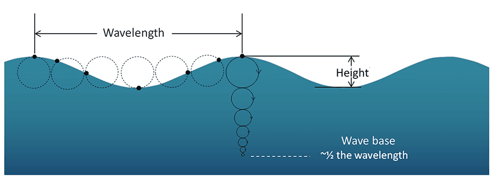 Wave generation, propagation, and types | Earth Surface... | Fiveable