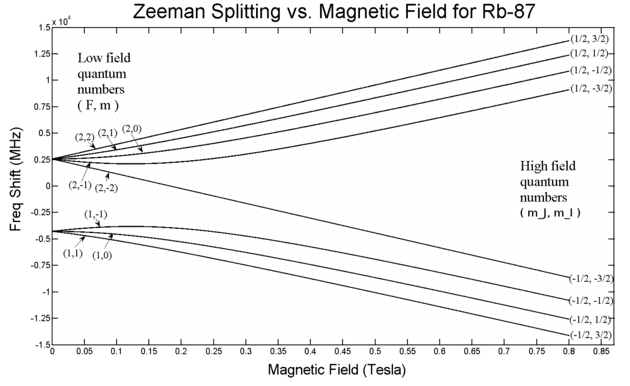 Spectral Line Splitting Zeeman effect and fine structure | Principles of Physics... | Fiveable