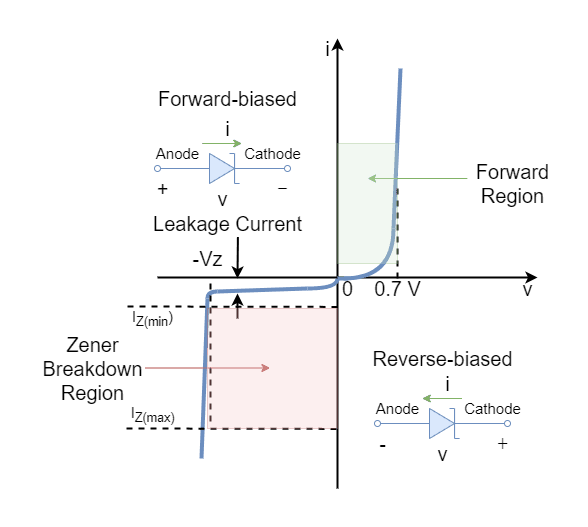 Diode Reverse Breakdown Current Special-purpose diodes (Zener, LED, photodiode) | Intro to... | Fiveable