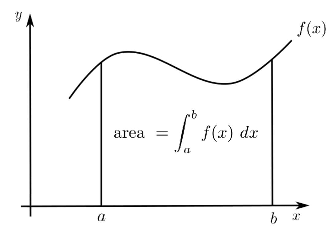 Double Integrals over General Regions | Multivariable Calculus Class Notes