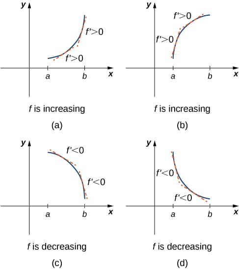 Derivatives and the Shape of a Graph | Calculus I Class... | Fiveable