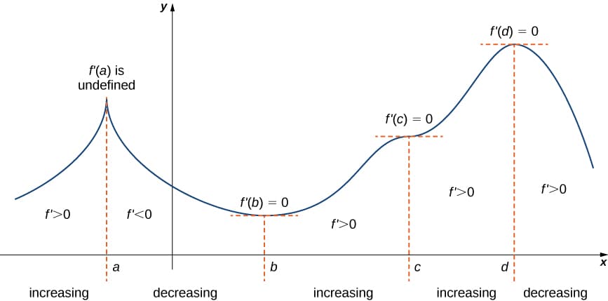 First Derivation Derivatives and the Shape of a Graph | Calculus I Class Notes | Fiveable