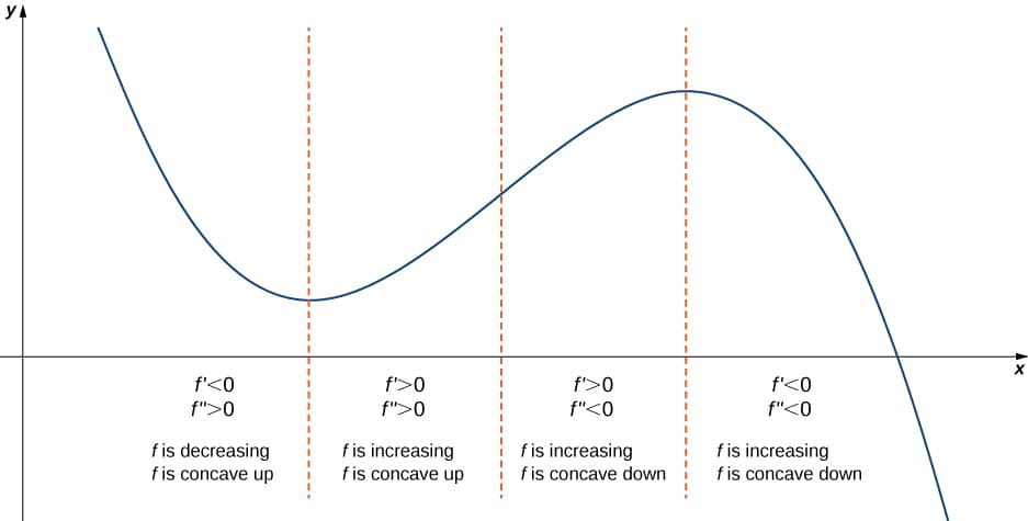 First Derivation Derivatives and the Shape of a Graph | Calculus I Class Notes | Fiveable