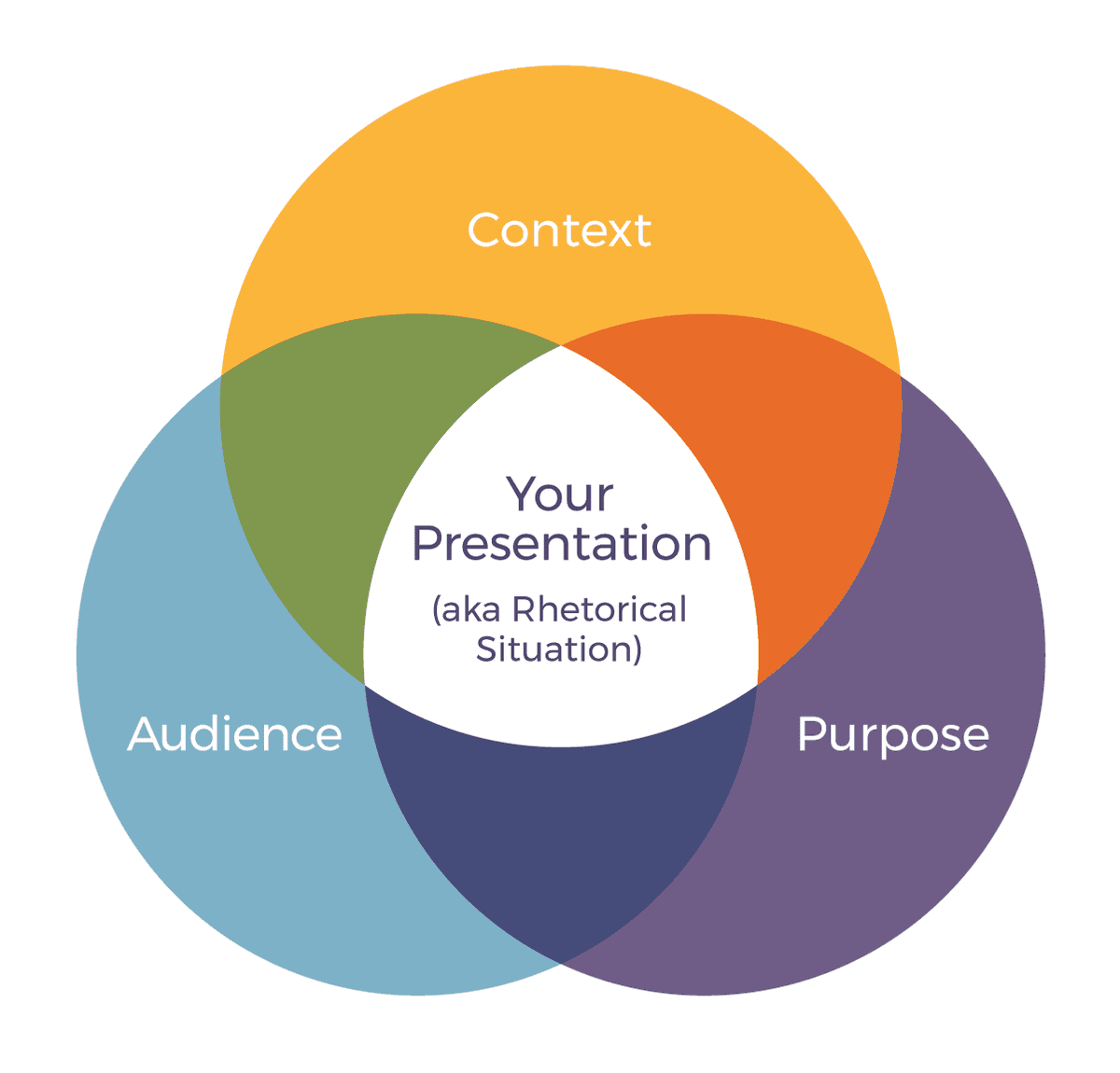 Adapting language and style to the audience and purpose |... | Fiveable
