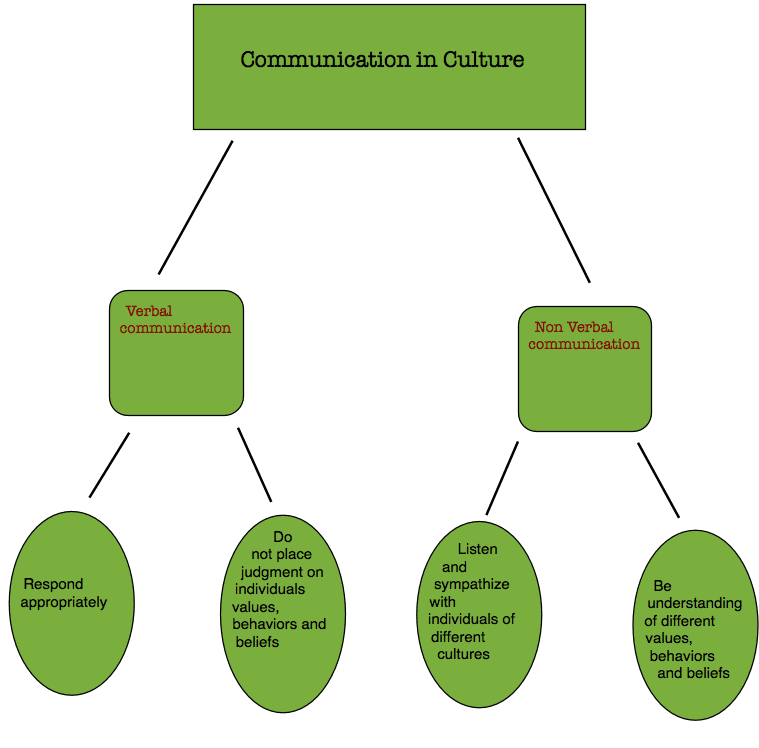 Communication Message The Interplay of Verbal and Nonverbal Communication |... | Fiveable