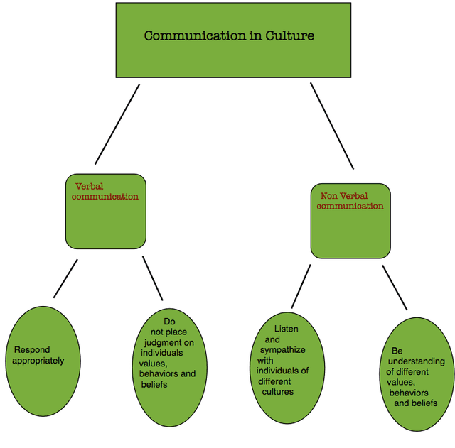The Interplay of Verbal and Nonverbal Communication |... | Fiveable