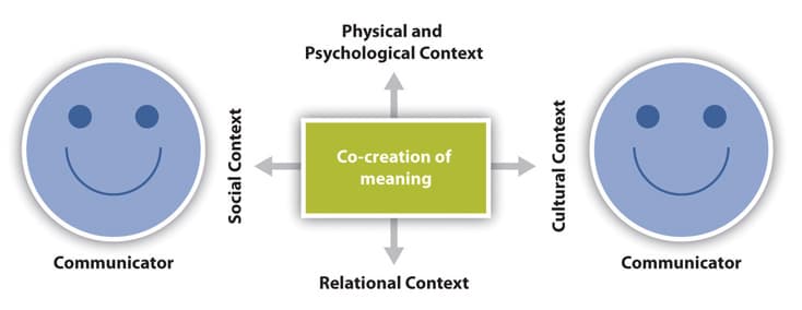 Communication Is Inescapable The Interplay of Verbal and Nonverbal Communication |... | Fiveable